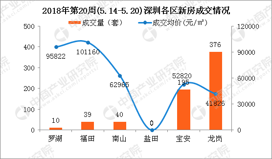 2018年第20周深圳新房市场周报:粤港澳大湾区规划出台深圳房价会