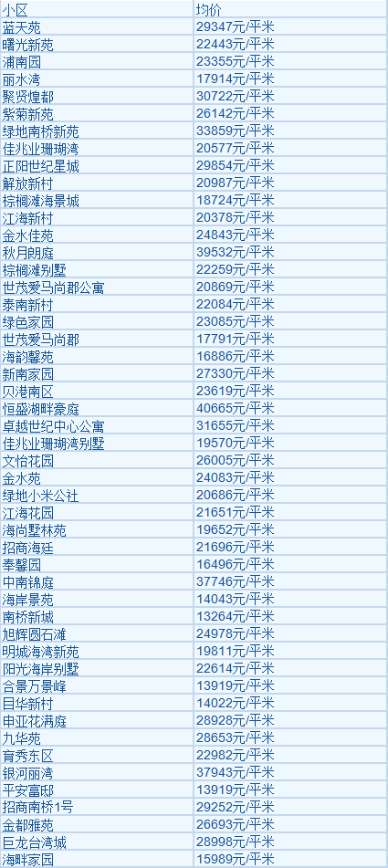 上海各区2月房价！看看春节过后，房子到底涨了多少？