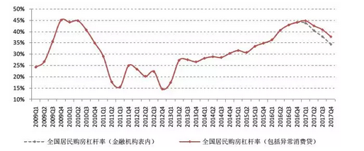 易居研究院:全国居民购房杠杆率连续三个季度回落