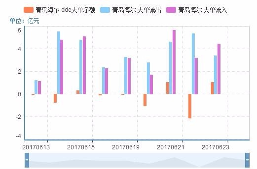 青岛海尔600690遭严重低估,后市要连连暴涨