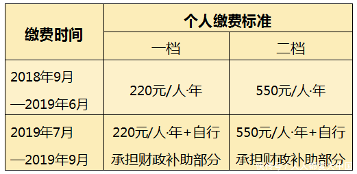 重庆2019年居民医保集中缴费已开始 12月底前