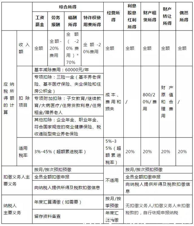 收入总额包括哪些