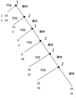 该定理认为,重复博弈的策略均衡结局与一次性博弈中的可行的个体理性