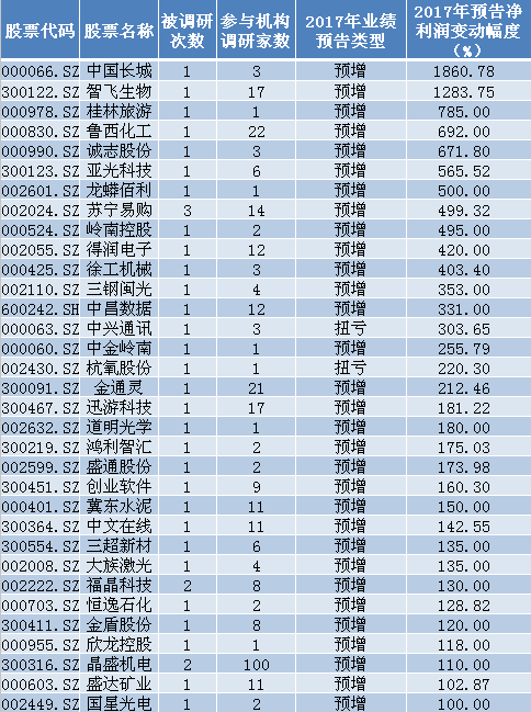 收藏!业绩增长+低估值的超跌股 获机构扎堆看好的仅有6股