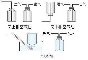 教育/科学 理工学科 化学  向上排空气法:顾名思义就是通入气体后将