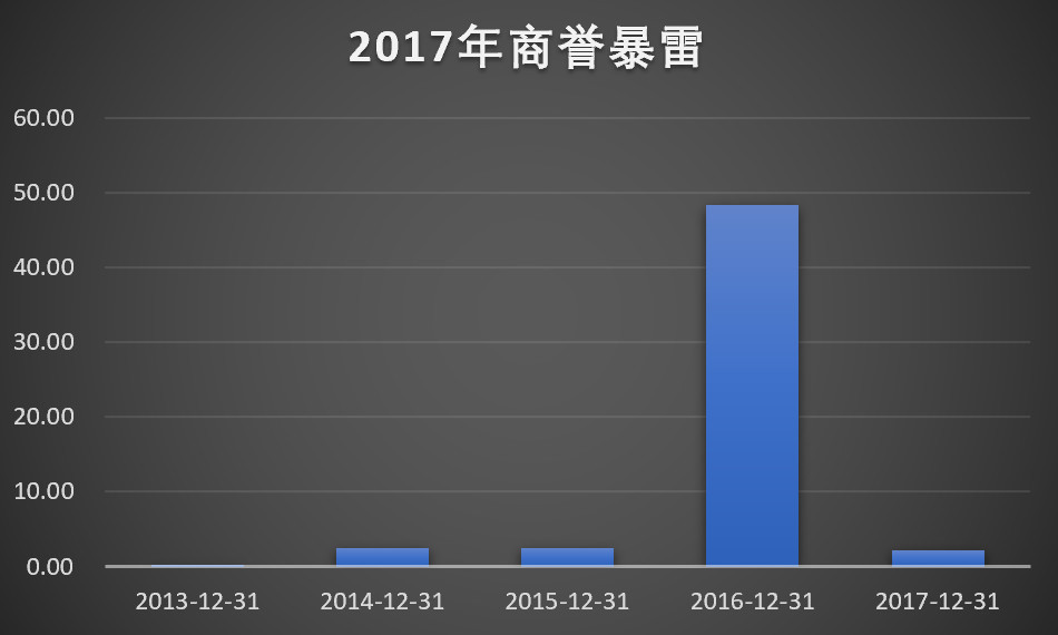 上市8年挣4.97亿 一年巨亏36.84亿！ 当市场真心眼瞎吗？