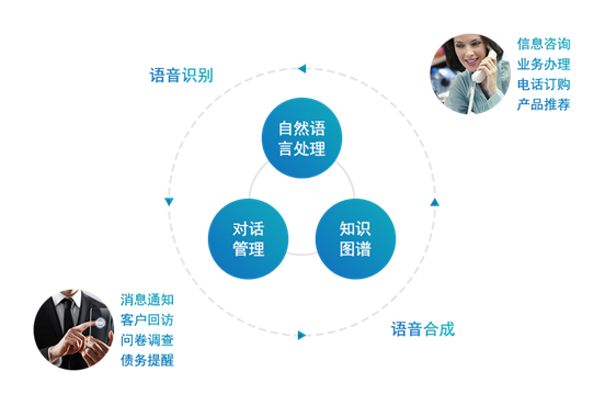 极限元智能外呼机器人:重构贷款催收、保险理