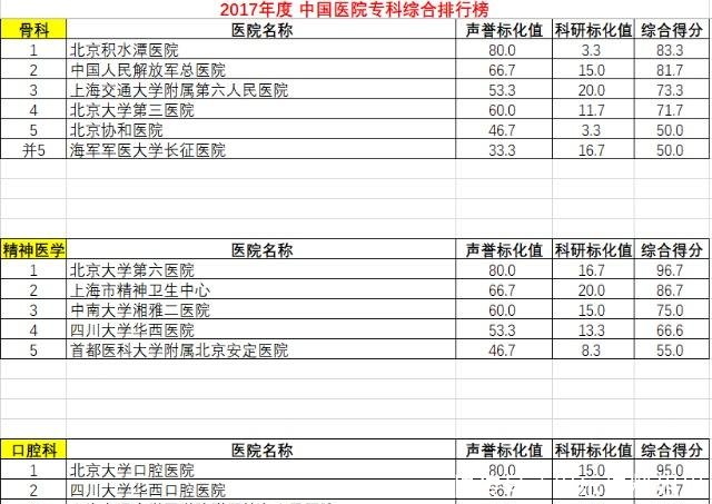 复旦版医院排行榜最新发布上海3家医院进入榜