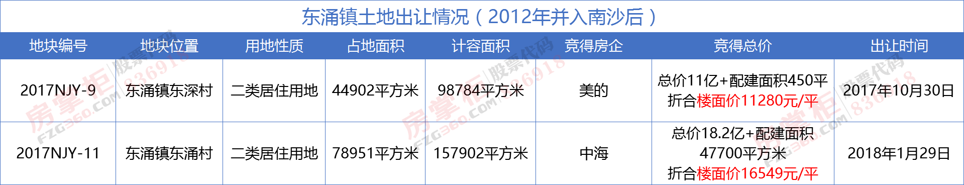 城市副中心光环+楼面价1.6万\/平 南沙东涌会是下一个宜居之选吗?