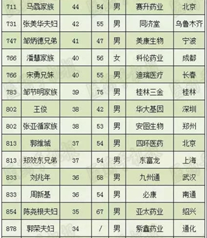 2018中国最富1000人榜单公布，医药人最多