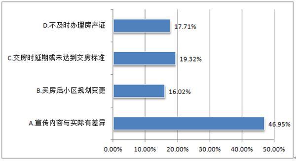 #房产315# 仅一成房产投诉问题被完美解决