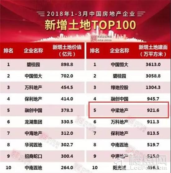 TOP12!中梁一季度新增货值近600亿 投资能力突出