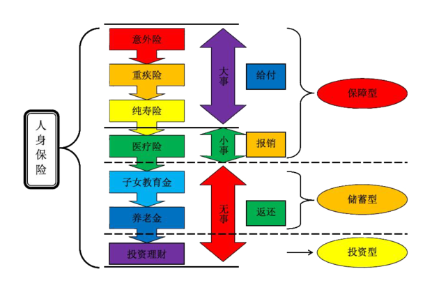 看下这个图,商业保险按这个顺序买比较好,有什么保险的疑问可以问我