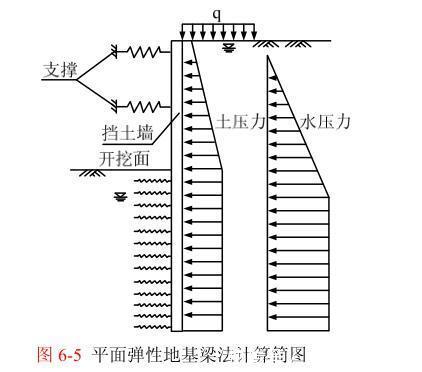 荷载结构分析之平面弹性地基梁法