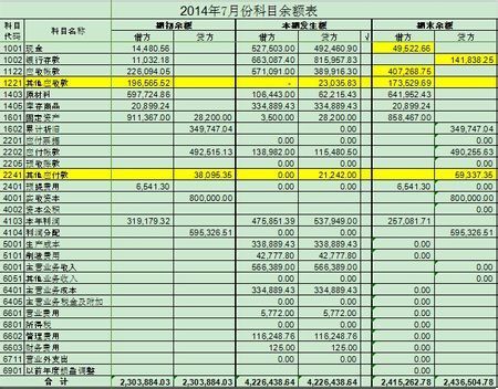我第一次独立做账务,科目余额表格式是怎样的?_360问答