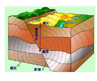 所属学科:电力(一级学科;通论(二级学科 震中(epicenter:震源在