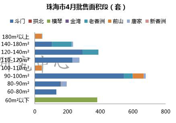 4月珠海全市住宅均价重回1字头 12盘加推去化不过半