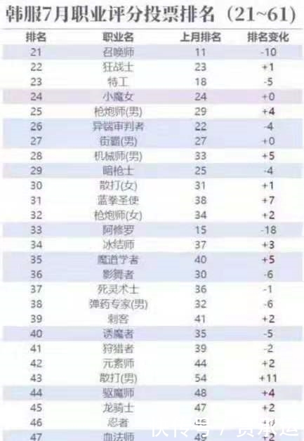 DNF:7月最新排名 剑魂不仅脱离下水道 还超越了红眼?