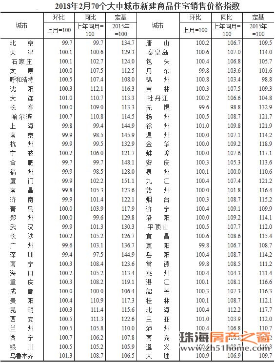 新房降温力度大于二手房，各线城市房价走势存分歧