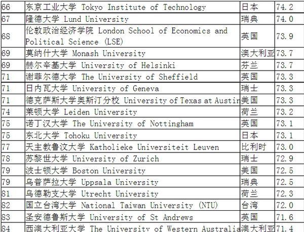 世界前100排名的大学~ 包括所在国家、学校名