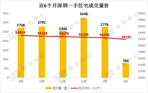 2月深圳一手住宅成交创历史新低 二手住宅挂牌价下跌