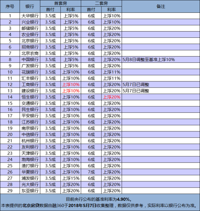 一文读懂:首套房贷利率不断上调 买房贷款应该怎么选银行?