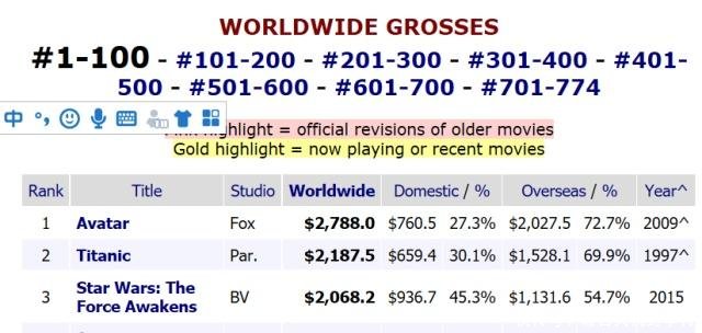 预测《复联4》影史票房季军,国内将败给吴京,