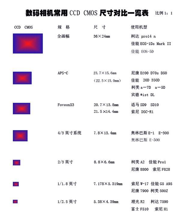 相机 全画幅 aps-c画幅 4/3画幅 区别