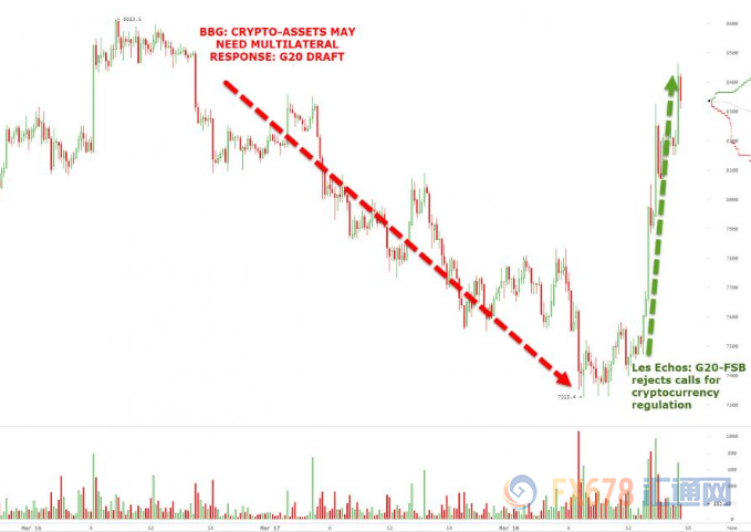 双重利空暴击比特币,英国央行行长一言令其起死回生