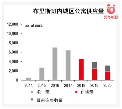 异乡好居:为何投资布里斯班房产?真相大曝光