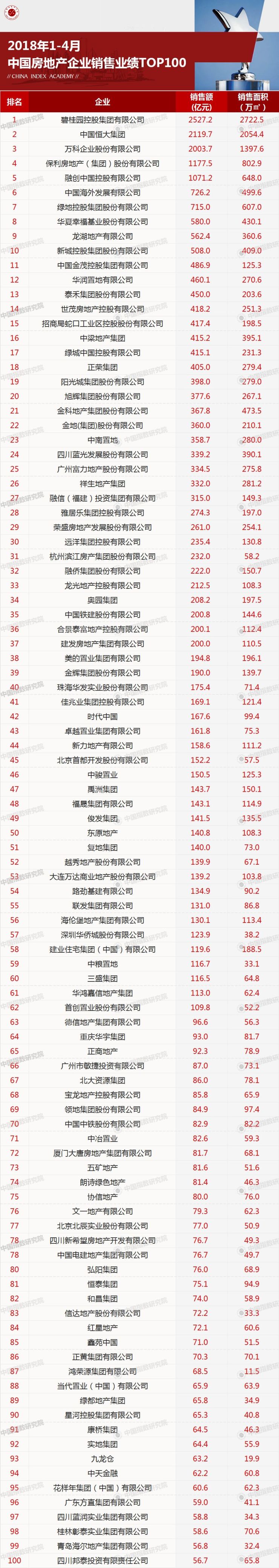 2018年1-4月中国房地产企业销售业绩TOP100