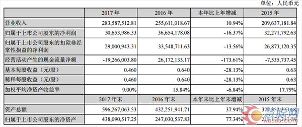 飞鹿股份一季度净利润大跌266.67%