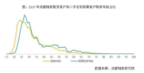 链家发布成都租房数据报告 解读租住\＂需求图谱\＂