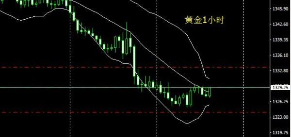 裴瑞:黄金短线止跌，会在震荡中反弹