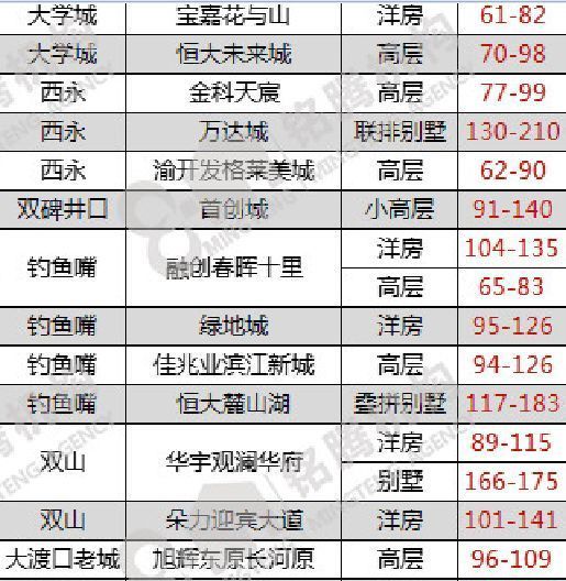 买房分析:4月重庆主城102个项目开盘!重庆楼市又要\＂爆\＂