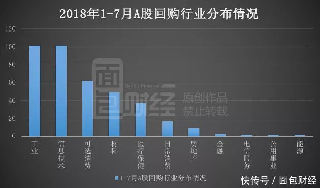 前7个月A股380家上市公司回购股票:见底信号