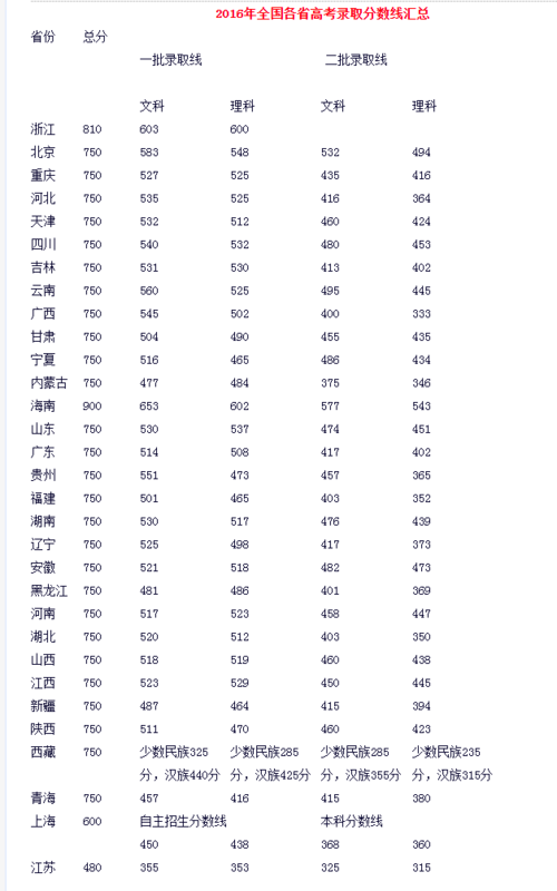 排名4000广东理科高考可以报什么学校