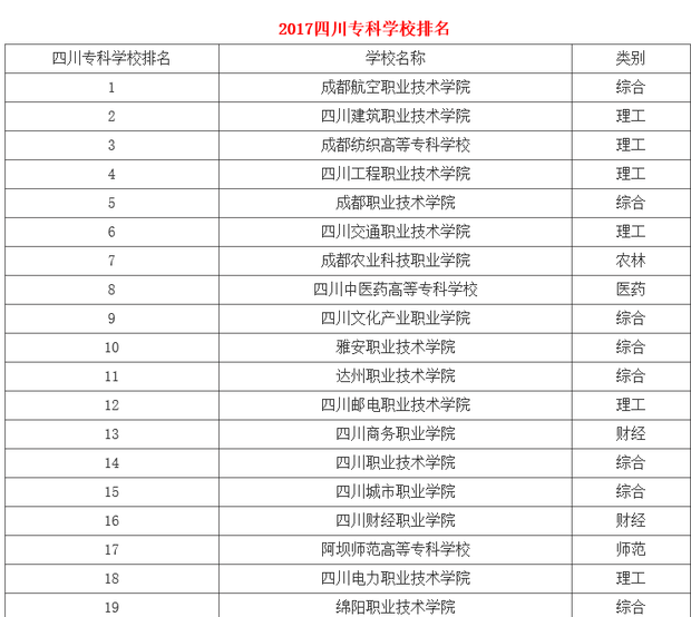 四川专科学校有哪些排名?_360问答