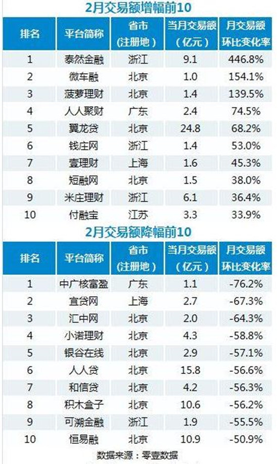 2月份P2P网贷平台成交额、贷款余额百强榜