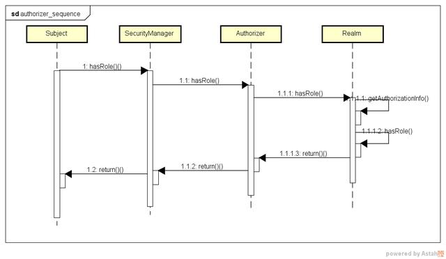 Shiro整合springboot,freemaker,redis(含权限系