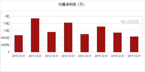 香溢融通(600830)2017年净利润8628万元,同比下降20.14%