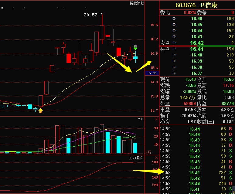 卫信康 ,大盘创近几年新高,此股却在下跌,后期走