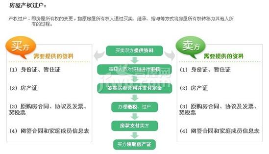 二手房过户流程 二手房过户需提交哪些材料?