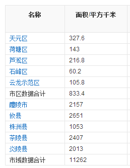 株州地区包括哪几个县、市?_360问答