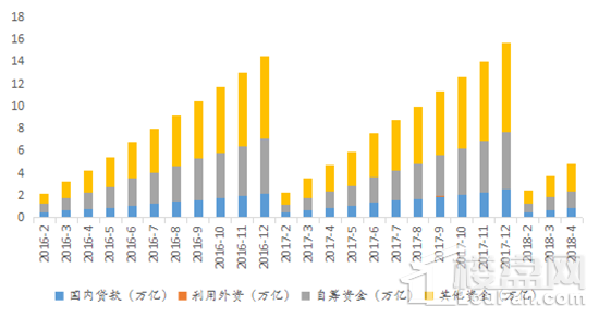 2018年1-4月数据┃投资韧性仍在，销售增速全面回落