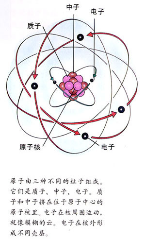 科学实验还告诉我们,在一个原子里不可能存在着电子层,电子亚层,轨道