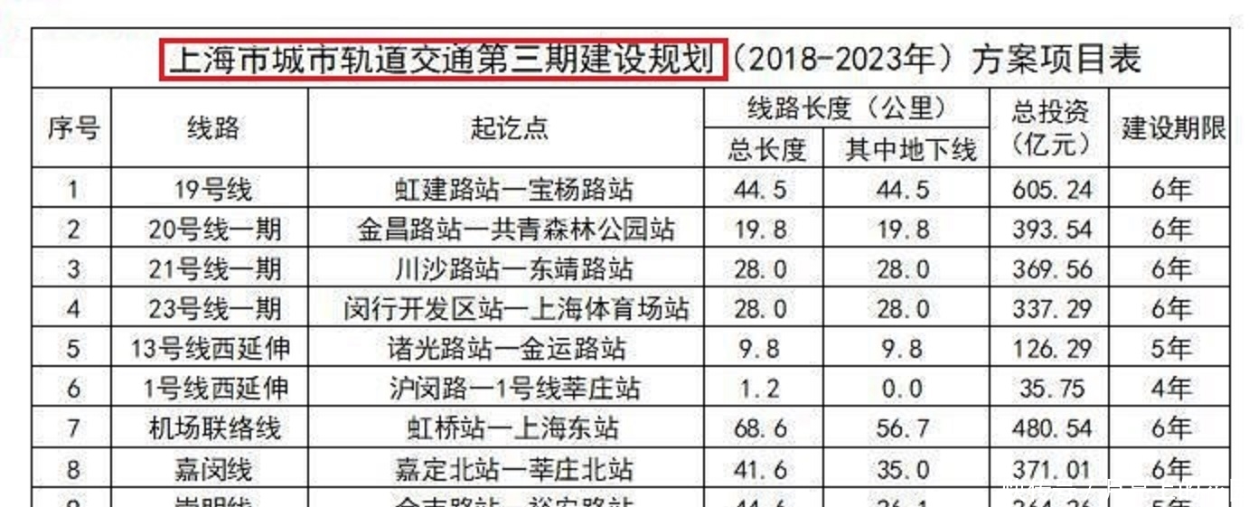 解析上海市轨道交通三期规划:松江区项目为零