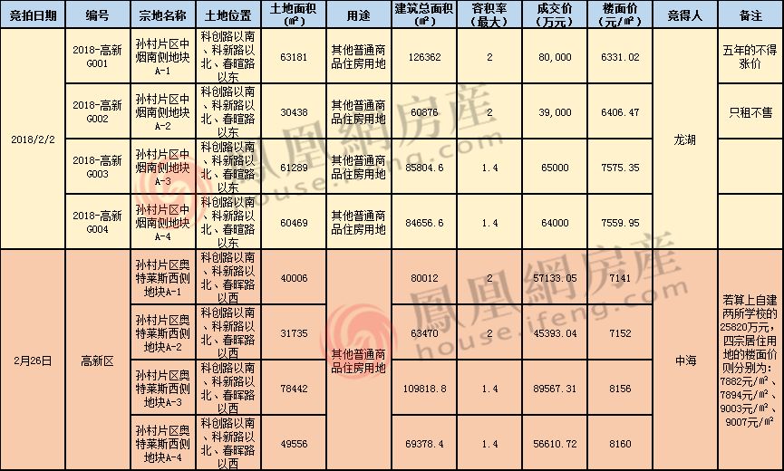 济南1季度出让5572亩地 共407.6亿同比涨220%