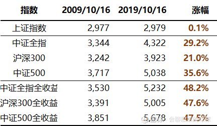 十年a股行业涨幅