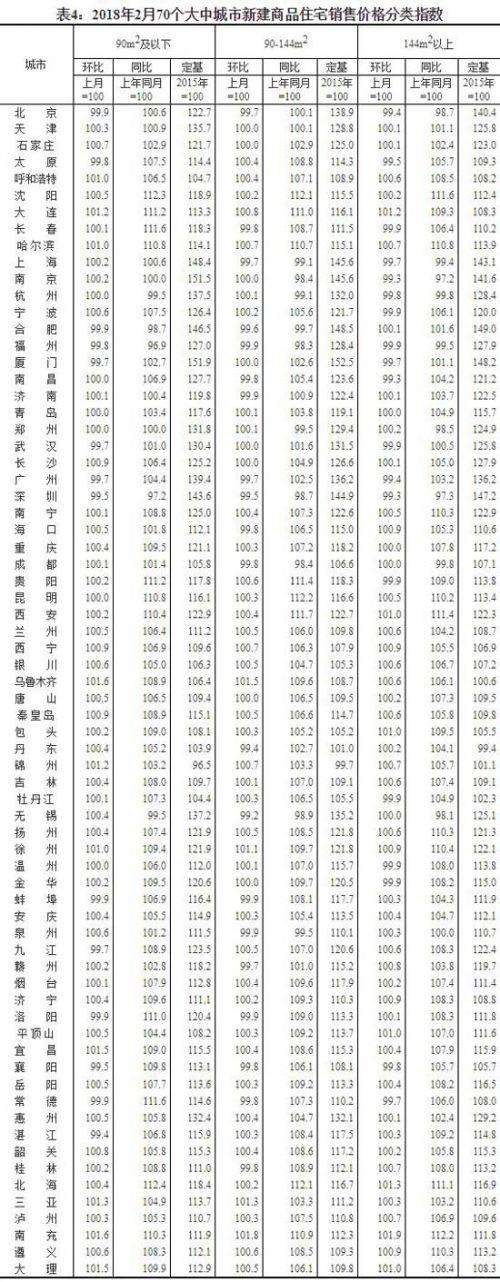 2月70城房价排行榜:北海新房价格止跌回涨